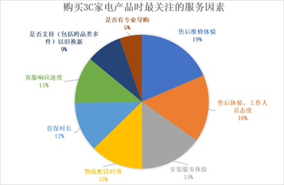 《2022年中國電器服務(wù)市場(chǎng)報(bào)告》解讀 服務(wù)不僅省心，更能省錢