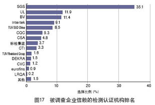 2011年中國外貿(mào)服務市場調(diào)查揭曉 市場調(diào)查服務領(lǐng)域最受信賴的檢測認證機構(gòu)
