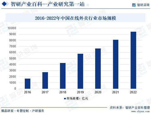 中國外賣送餐服務行業(yè)全景調(diào)查 產(chǎn)業(yè)圖譜解析與市場需求規(guī)模預測